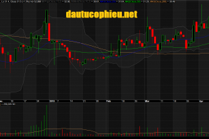 Đồ thị cổ phiếu KDH phiên giao dịch ngày 16/04/2019. Nguồn: AmiBroker