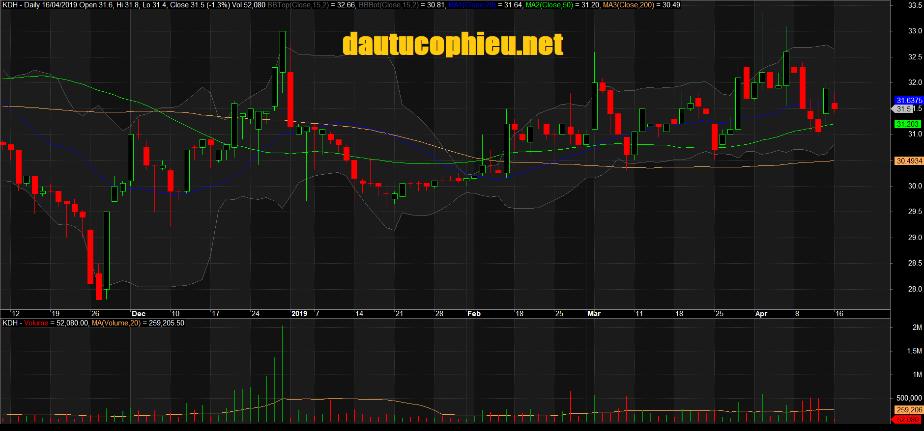 Đồ thị cổ phiếu KDH phiên giao dịch ngày 16/04/2019. Nguồn: AmiBroker