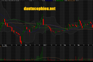 Đồ thị cổ phiếu KDH phiên giao dịch ngày 04/04/2019. Nguồn: AmiBroker