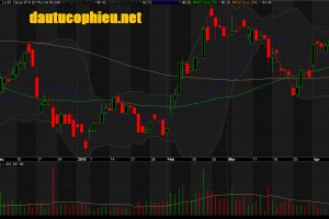 Đồ thị cổ phiếu MSN phiên giao dịch ngày 12/04/2019. Nguồn: AmiBroker