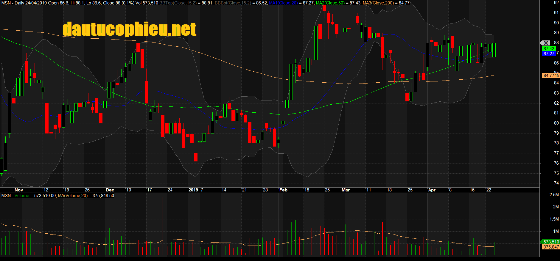 Đồ thị cổ phiếu MSN phiên giao dịch ngày 24/04/2019. Nguồn: AmiBroker