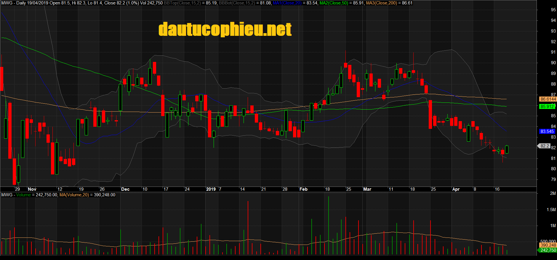 Đồ thị cổ phiếu MWG phiên giao dịch ngày 19/04/2019. Nguồn: AmiBroker