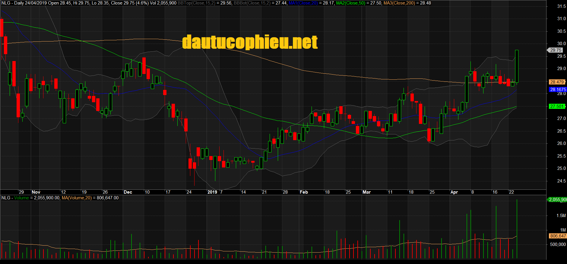 Đồ thị cổ phiếu NLG phiên giao dịch ngày 24/04/2019. Nguồn: AmiBroker