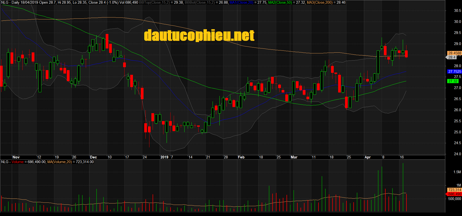Đồ thị cổ phiếu NLG phiên giao dịch ngày 18/04/2019. Nguồn: AmiBroker