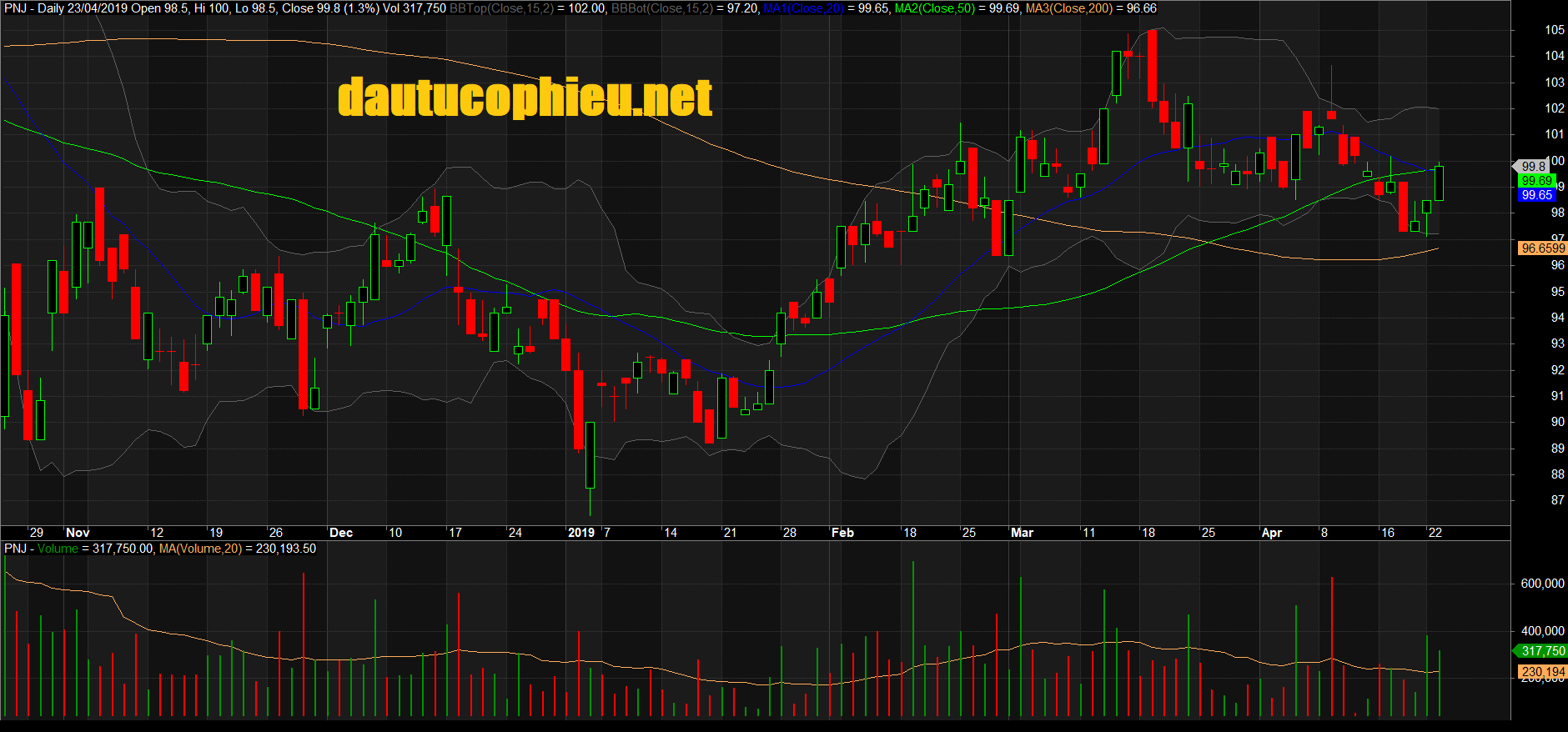 Đồ thị cổ phiếu PNJ phiên giao dịch ngày 23/04/2019. Nguồn: AmiBroker