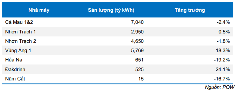 Cập nhật cổ phiếu POW - Lợi nhuận năm 2019 tăng mạnh