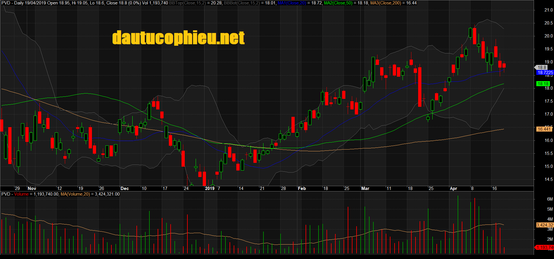 Đồ thị cổ phiếu PVD phiên giao dịch ngày 19/04/2019. Nguồn: AmiBroker