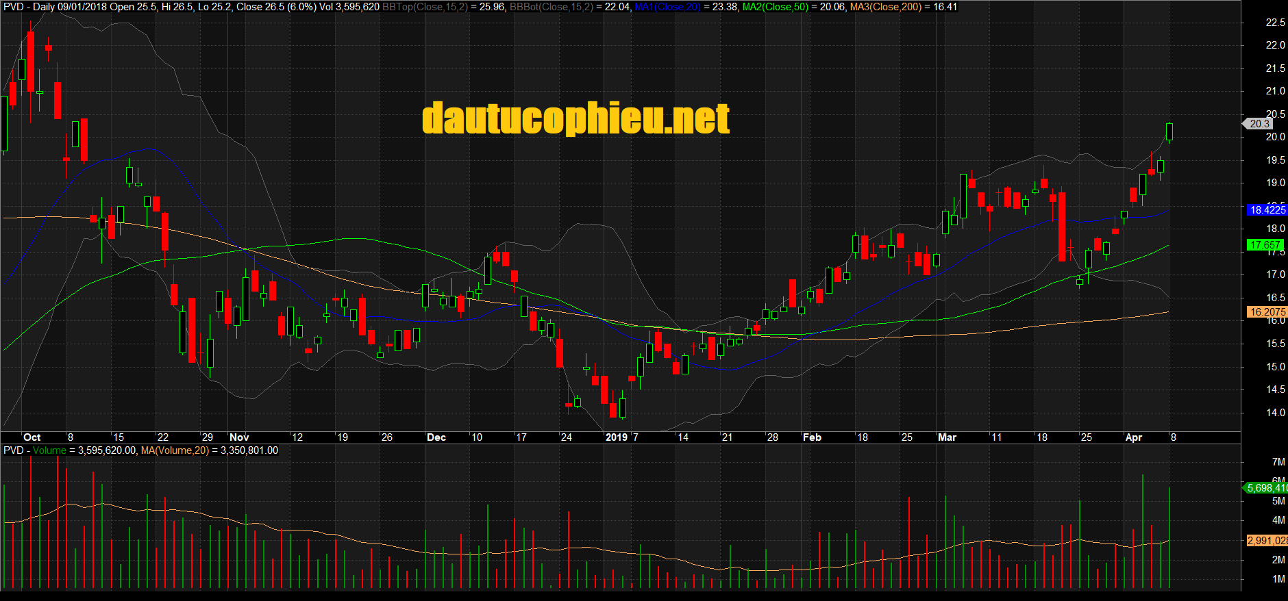 Đồ thị cổ phiếu PVD phiên giao dịch ngày 08/04/2019. Nguồn: AmiBroker