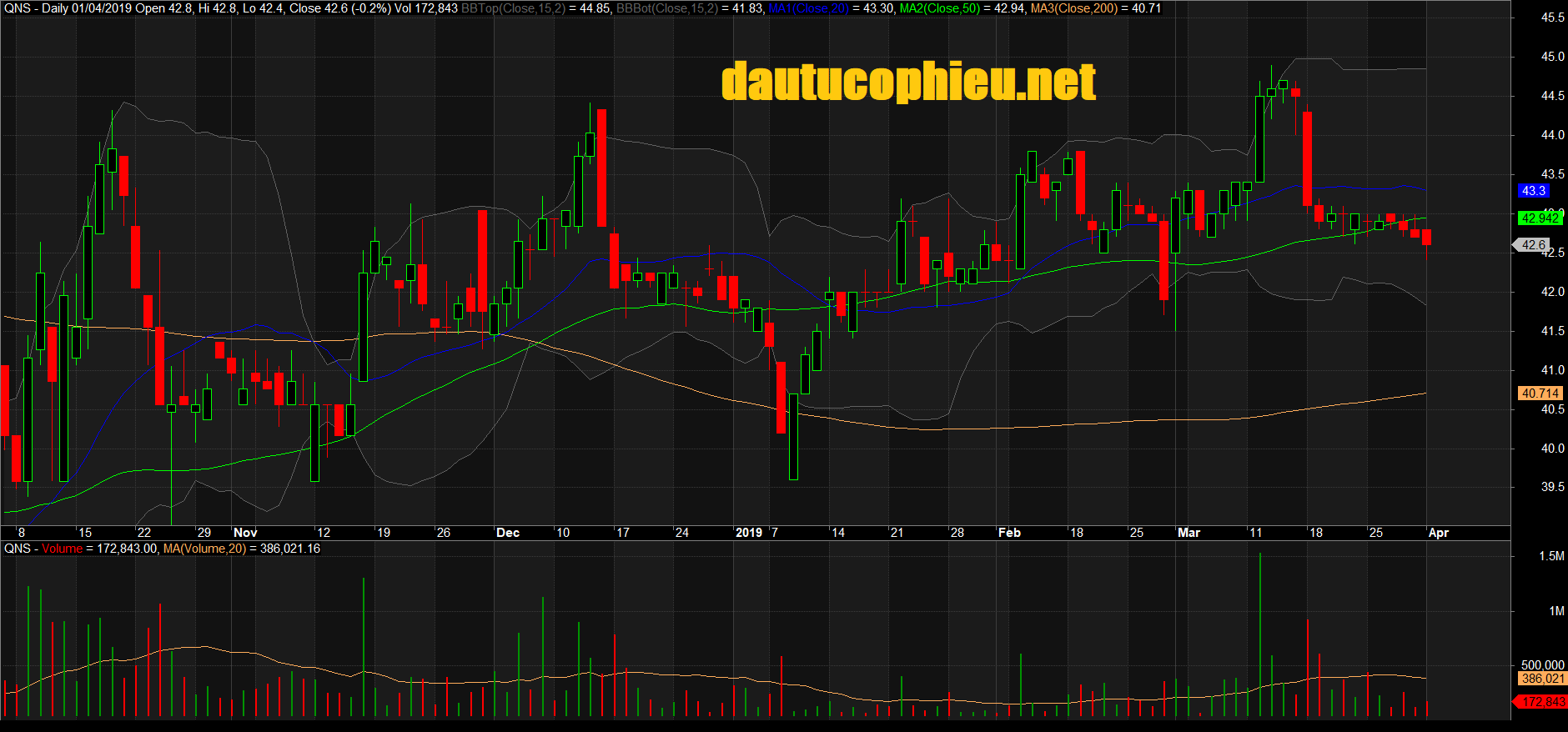 Đồ thị cổ phiếu QNS phiên giao dịch ngày 01/04/2019. Nguồn: AmiBroker