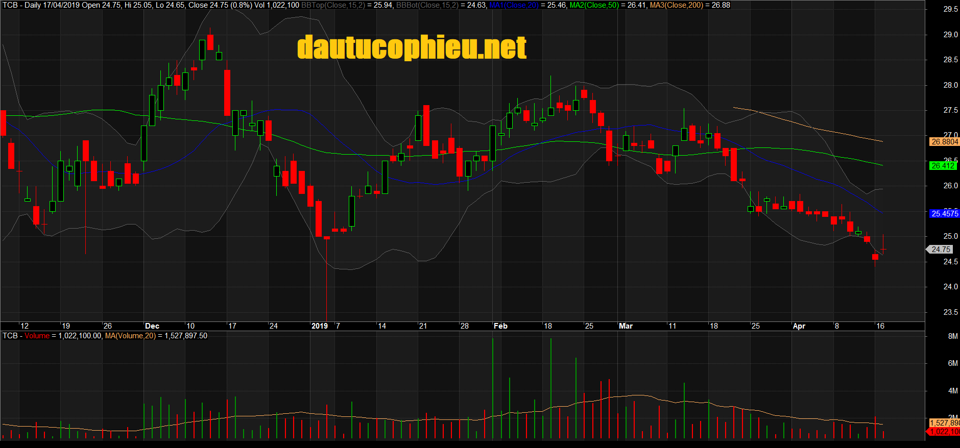 Đồ thị cổ phiếu TCB phiên giao dịch ngày 17/04/2019. Nguồn: AmiBroker