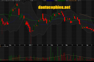Đồ thị cổ phiếu TCB phiên giao dịch ngày 25/04/2019. Nguồn: AmiBroker