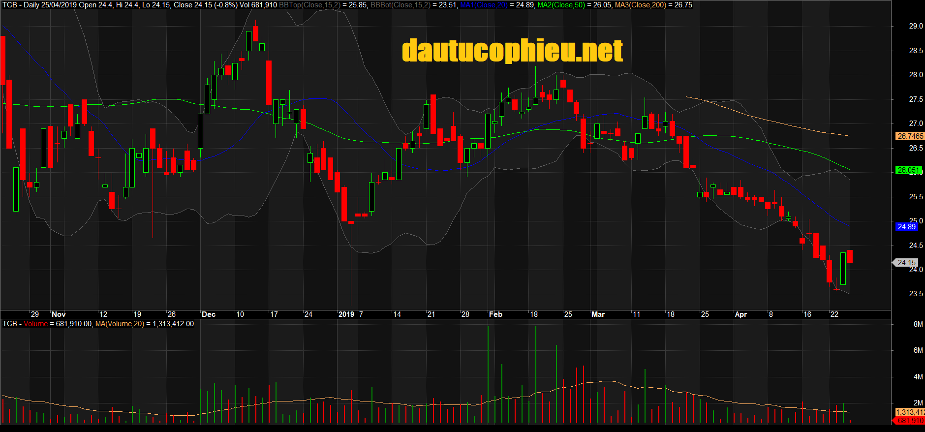 Đồ thị cổ phiếu TCB phiên giao dịch ngày 25/04/2019. Nguồn: AmiBroker