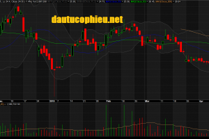 Đồ thị cổ phiếu TCB phiên giao dịch ngày 16/04/2019. Nguồn: AmiBroker
