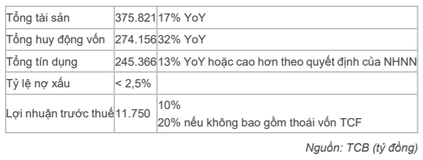 Cập nhật cổ phiếu TCB - Đánh giá khả quan