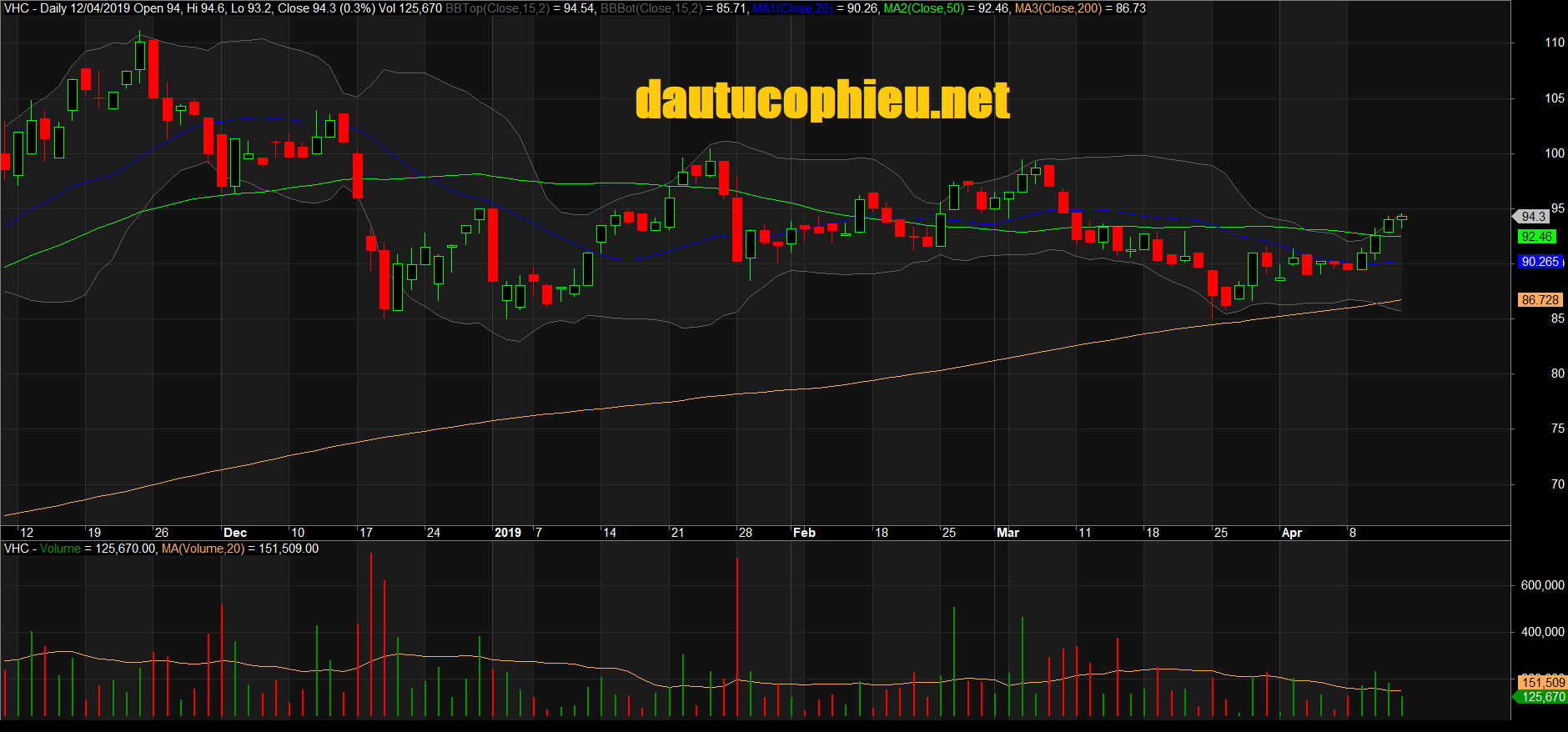 Đồ thị cổ phiếu VHC phiên giao dịch ngày 12/04/2019. Nguồn: AmiBroker