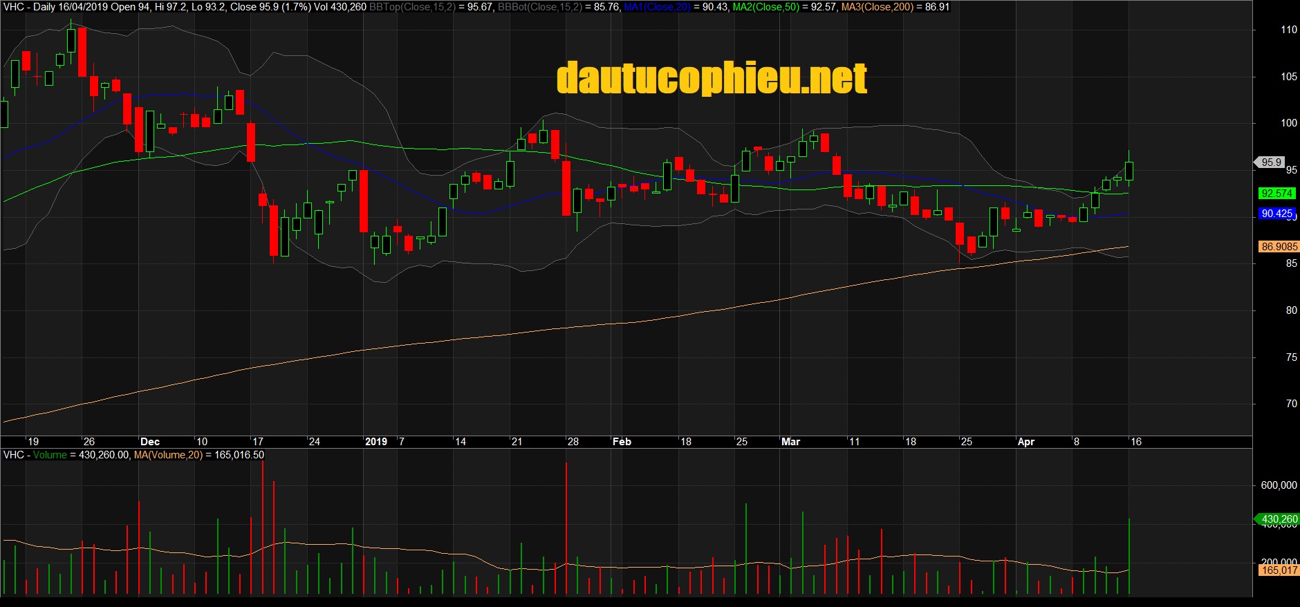 Đồ thị cổ phiếu VHC phiên giao dịch ngày 16/04/2019. Nguồn: AmiBroker
