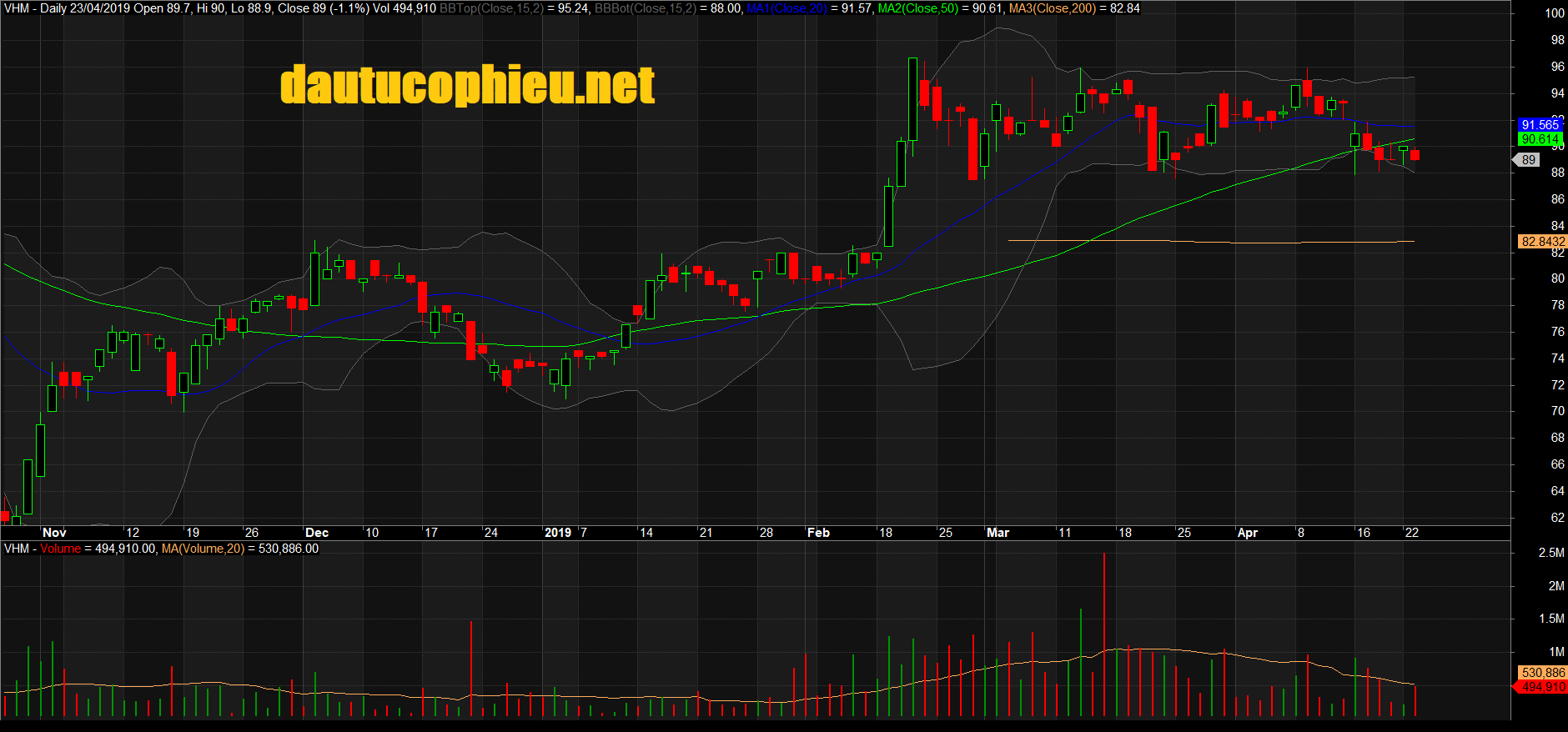 Đồ thị cổ phiếu VHM phiên giao dịch ngày 23/04/2019. Nguồn: AmiBroker