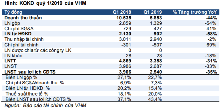 Cập nhật cổ phiếu VHM - Bàn giao dự án thấp tạm thời ảnh hưởng đến KQKD cốt lõi quý 1