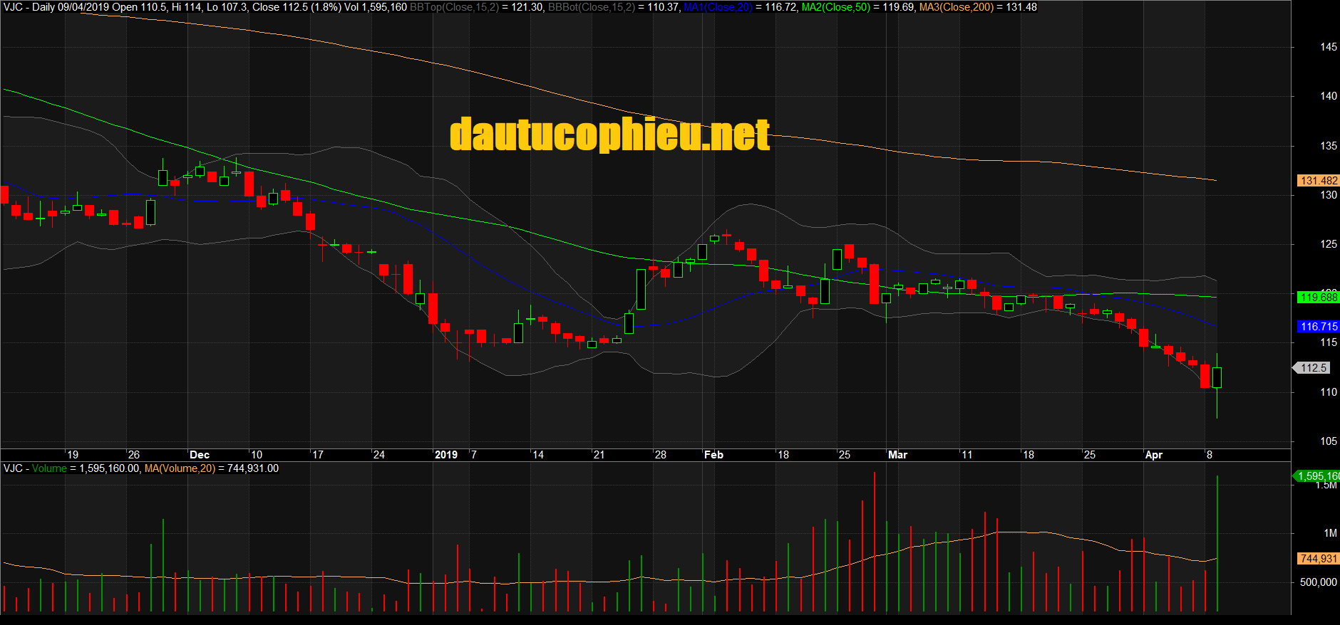 Đồ thị cổ phiếu VJC phiên giao dịch ngày 09/04/2019. Nguồn: AmiBroker