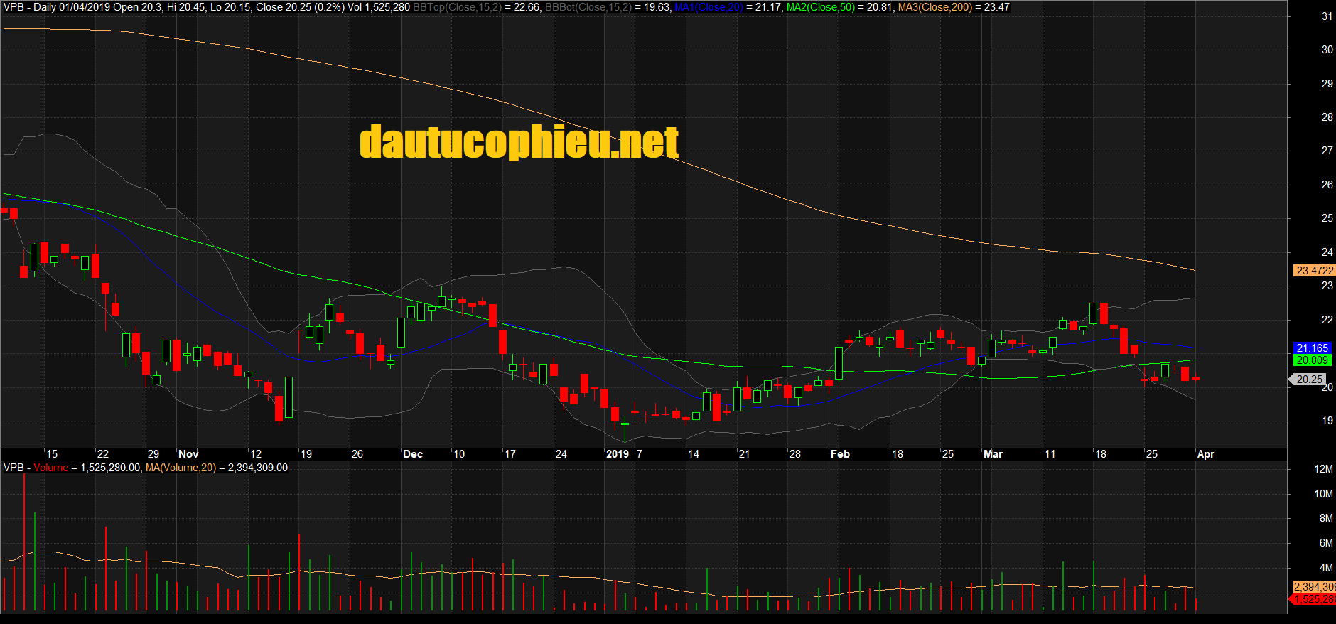 Đồ thị cổ phiếu VPB phiên giao dịch ngày 01/04/2019. Nguồn: AmiBroker