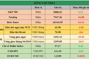 Bảng cập nhật tình hình thị trường thế giới. Nguồn: Bloomberg