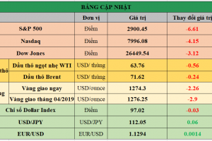 Bảng cập nhật tình hình thị trường thế giới. Nguồn: Bloomberg