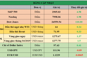 Bảng cập nhật tình hình thị trường thế giới. Nguồn: Bloomberg