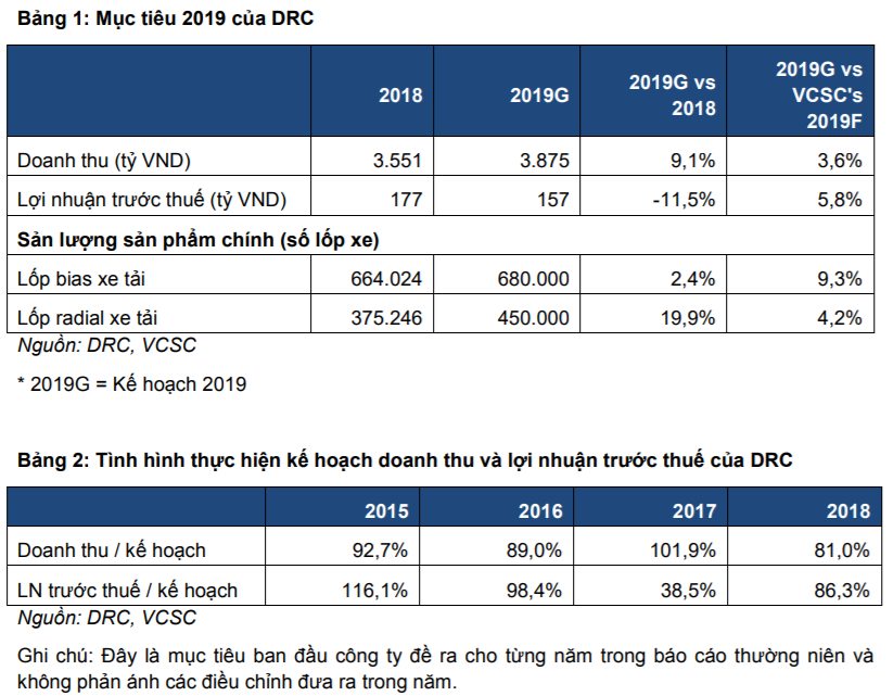 Cập nhật cổ phiếu DRC - Mục tiêu lợi nhuận trước thuế 2019 giảm 12%