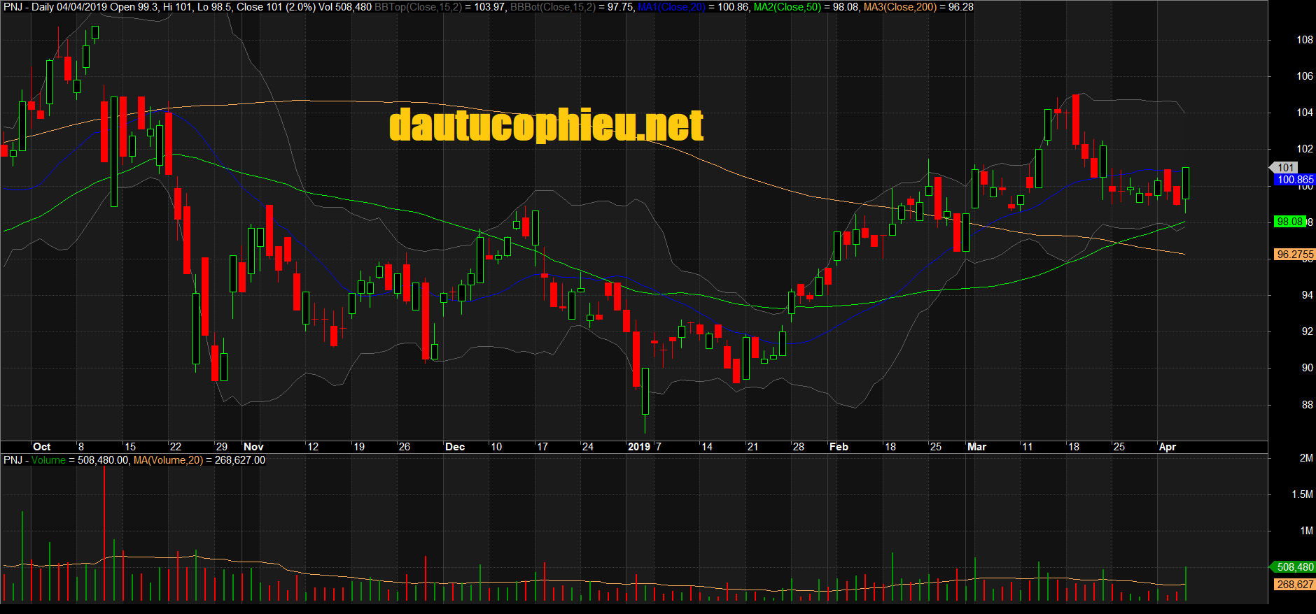 Đồ thị cổ phiếu PNJ phiên giao dịch ngày 25/04/2019. Nguồn: AmiBroker