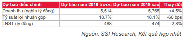 Cập nhật cổ phiếu PTB - Khuyến nghị MUA với giá mục tiêu 80.100đ
