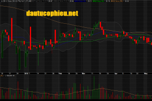 Đồ thị cổ phiếu ACB phiên giao dịch ngày 22/05/2019. Nguồn: AmiBroker