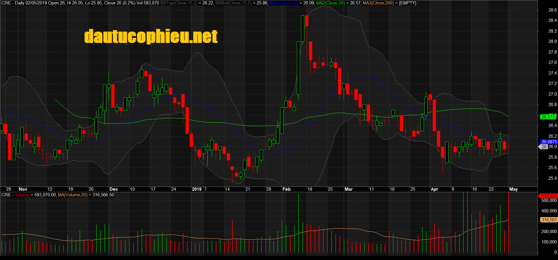Đồ thị cổ phiếu CRE phiên giao dịch ngày 02/05/2019. Nguồn: AmiBroker