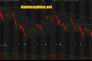 Đồ thị cổ phiếu DGW phiên giao dịch ngày 06/05/2019. Nguồn: AmiBroker