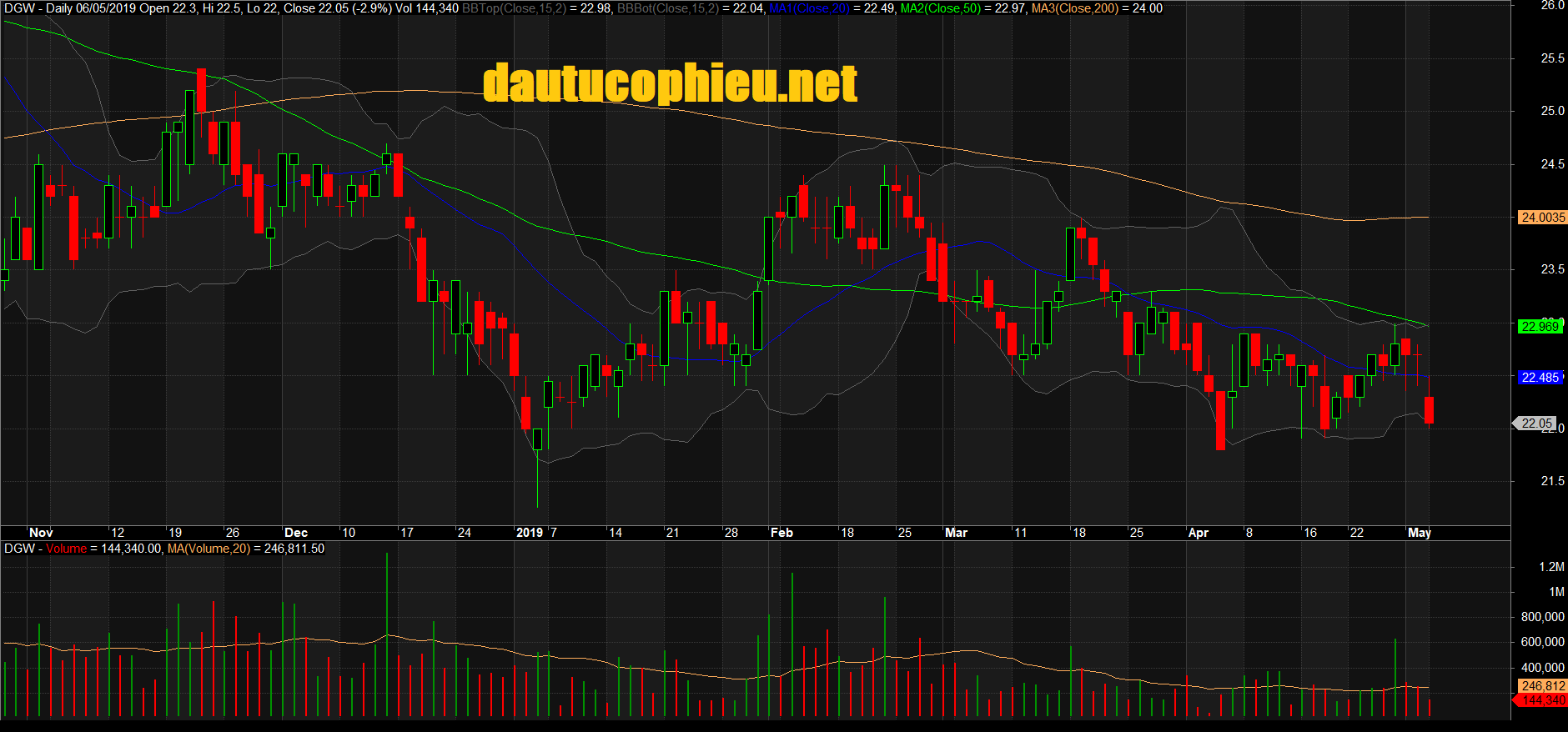 Đồ thị cổ phiếu DGW phiên giao dịch ngày 06/05/2019. Nguồn: AmiBroker