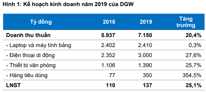 Cập nhật cổ phiếu DGW - Duy trì đà tăng trưởng hai con số năm 2019