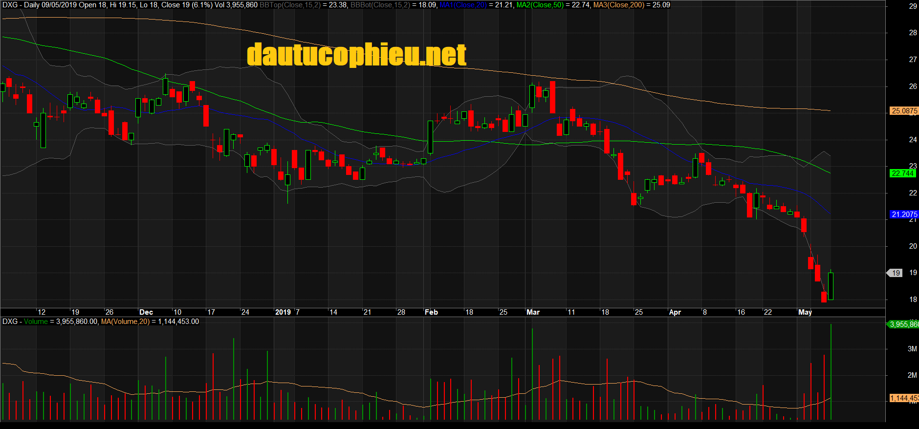 Đồ thị cổ phiếu DXG phiên giao dịch ngày 09/05/2019. Nguồn: AmiBroker