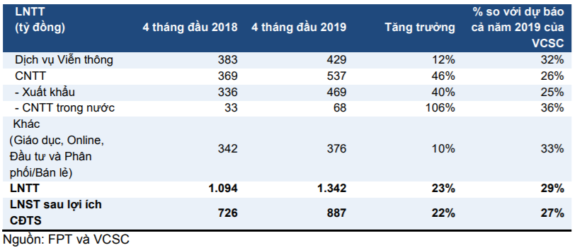 Cập nhật cổ phiếu FPT
