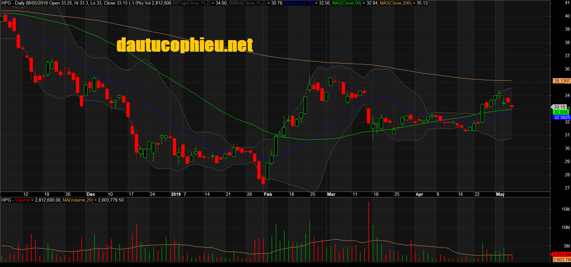 Đồ thị cổ phiếu HPG phiên giao dịch ngày 08/05/2019. Nguồn: AmiBroker