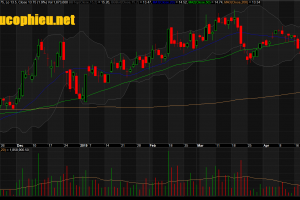 Đồ thị cổ phiếu KBC phiên giao dịch ngày 07/05/2019. Nguồn: AmiBroker