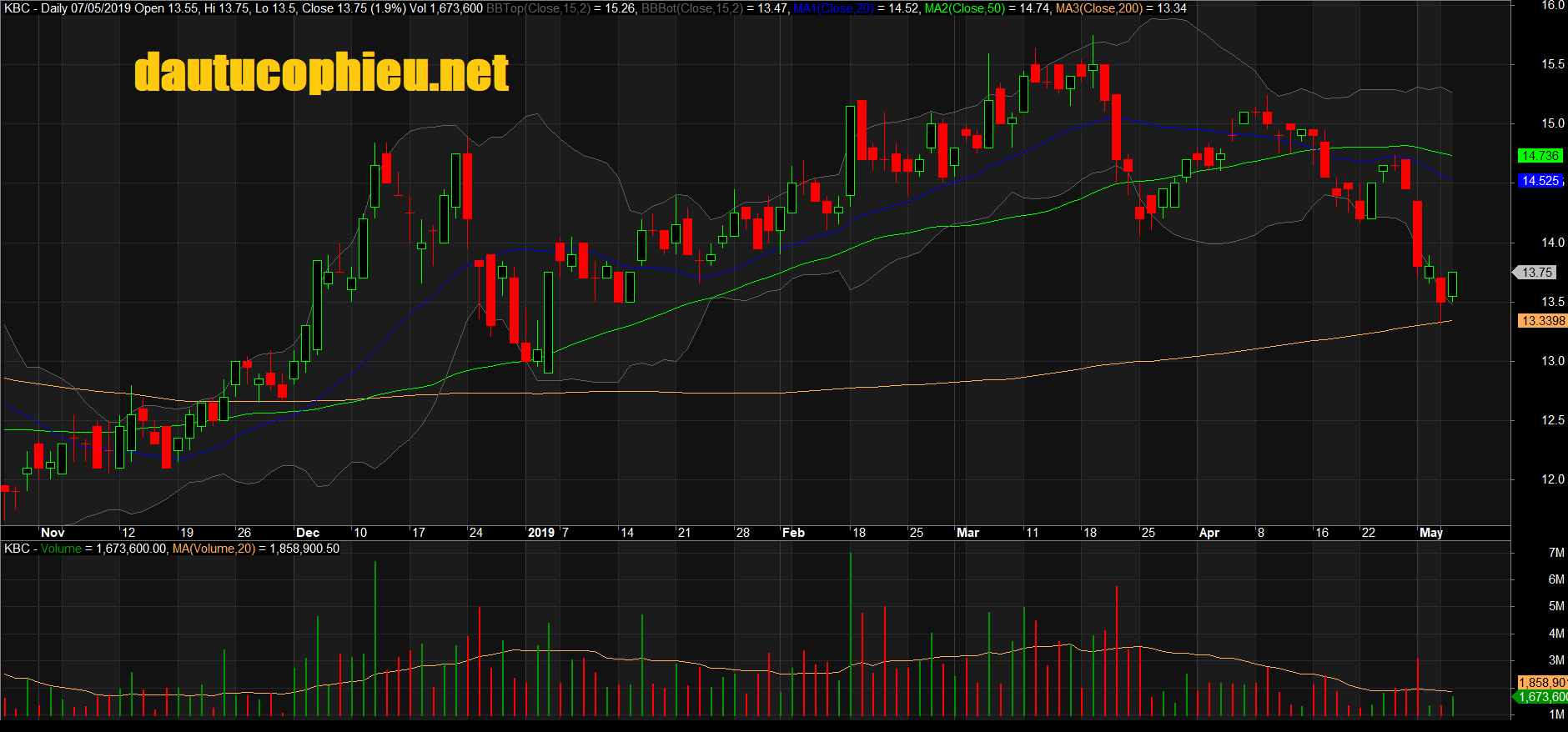 Đồ thị cổ phiếu KBC phiên giao dịch ngày 07/05/2019. Nguồn: AmiBroker
