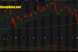 Đồ thị cổ phiếu KBC phiên giao dịch ngày 17/05/2019. Nguồn: AmiBroker