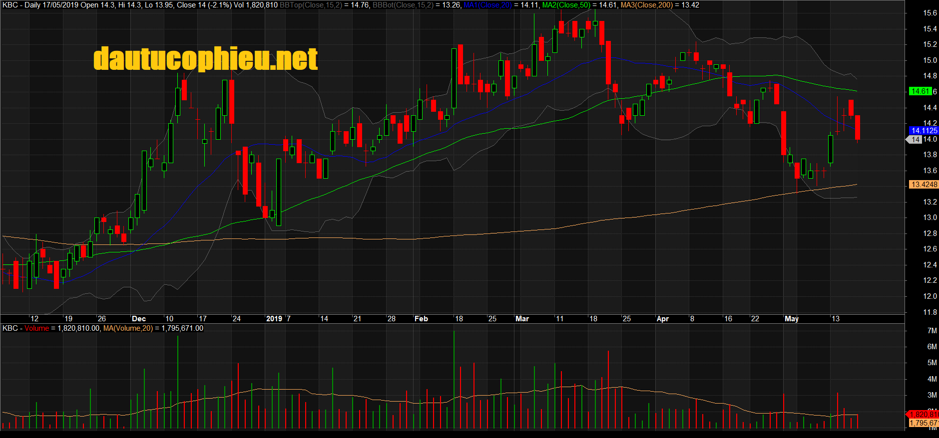 Đồ thị cổ phiếu KBC phiên giao dịch ngày 17/05/2019. Nguồn: AmiBroker