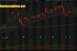 Đồ thị cổ phiếu KBC phiên giao dịch ngày 02/05/2019. Nguồn: AmiBroker