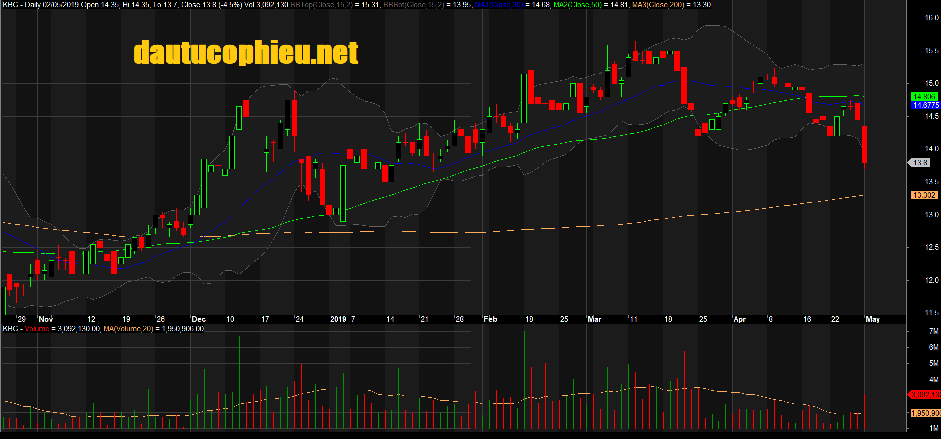 Đồ thị cổ phiếu KBC phiên giao dịch ngày 02/05/2019. Nguồn: AmiBroker
