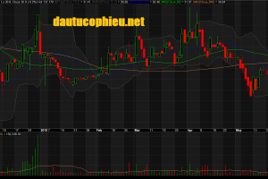 Đồ thị cổ phiếu KDH phiên giao dịch ngày 29/05/2019. Nguồn: AmiBroker