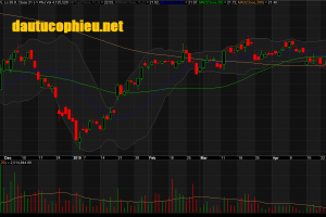 Đồ thị cổ phiếu MBB phiên giao dịch ngày 09/05/2019. Nguồn: AmiBroker