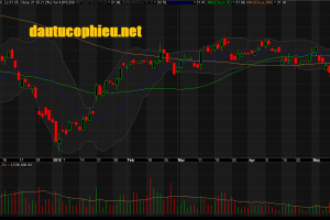 Đồ thị cổ phiếu MBB phiên giao dịch ngày 22/05/2019. Nguồn: AmiBroker