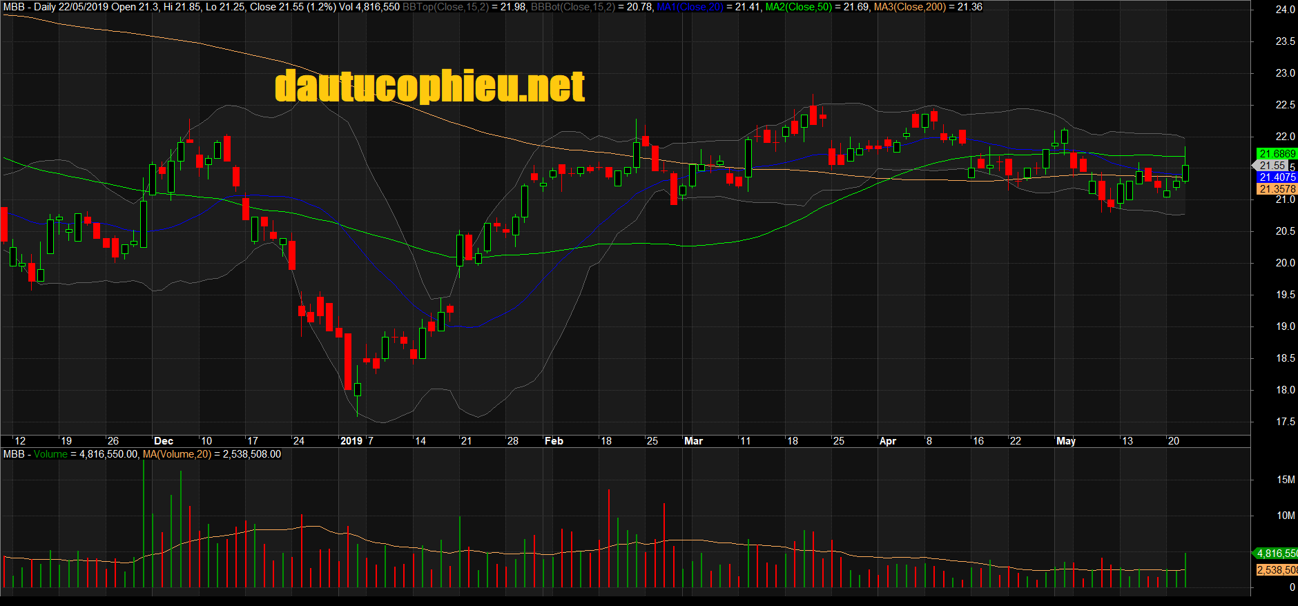 Đồ thị cổ phiếu MBB phiên giao dịch ngày 22/05/2019. Nguồn: AmiBroker