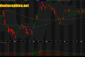 Đồ thị cổ phiếu MSN phiên giao dịch ngày 21/05/2019. Nguồn: AmiBroker