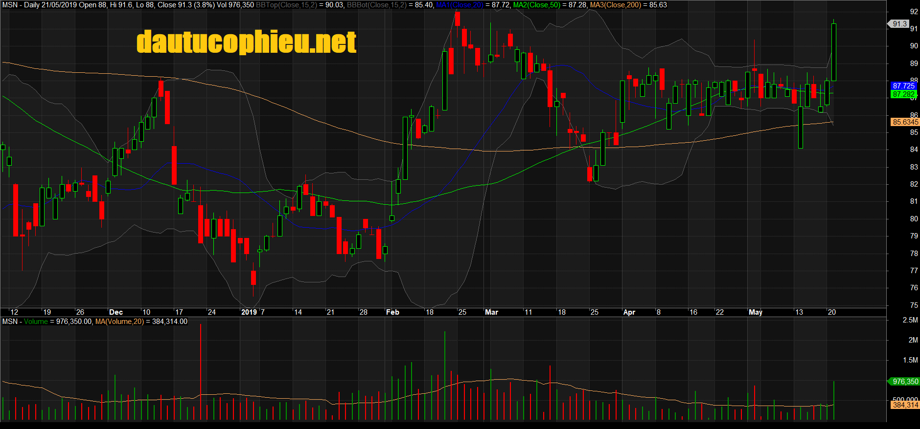Đồ thị cổ phiếu MSN phiên giao dịch ngày 21/05/2019. Nguồn: AmiBroker